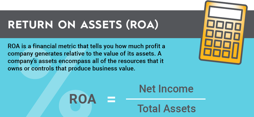 Return on Assets