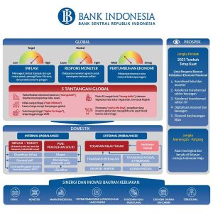 Kebijakan Moneter Terbaru BI