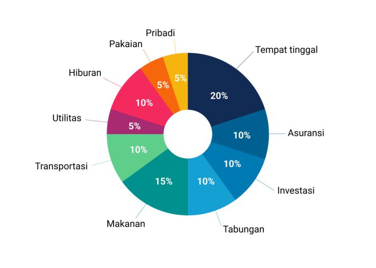 Panduan Membuat Anggaran