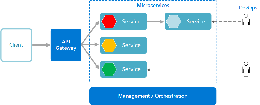 Microservices Architecture: Panduan Lengkap untuk Developer