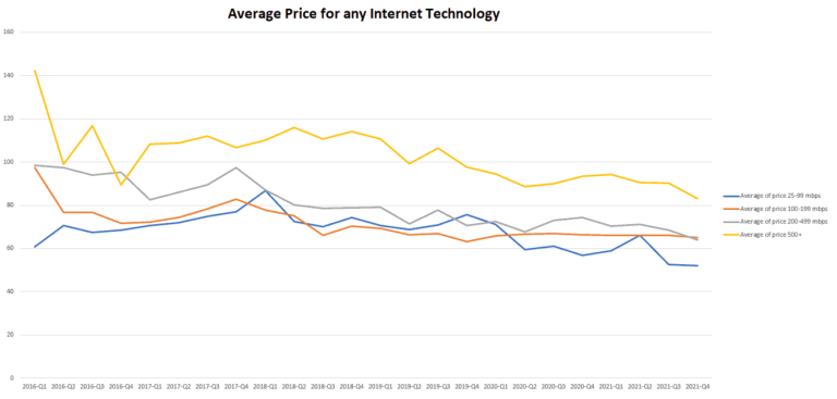 Broadband Pricing
