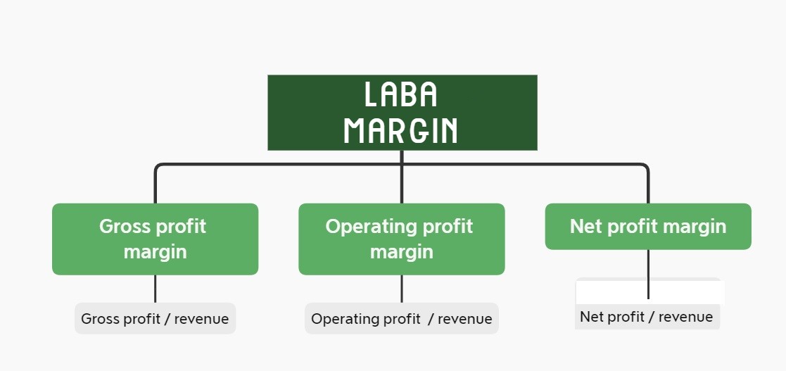 Margin Laba