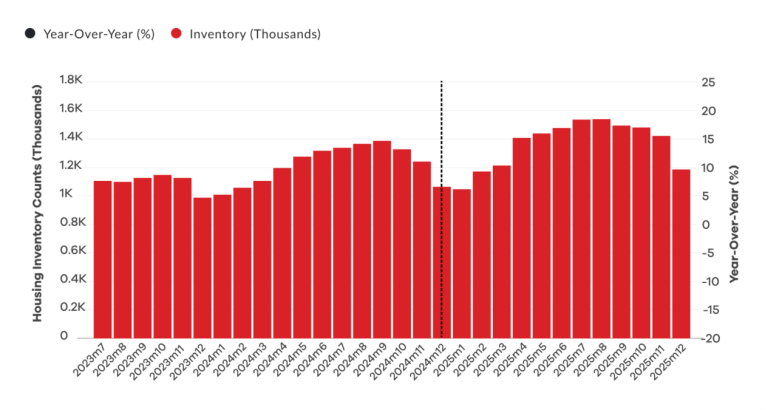 Housing Market Forecast