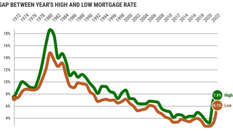 Mortgage Rate Trends