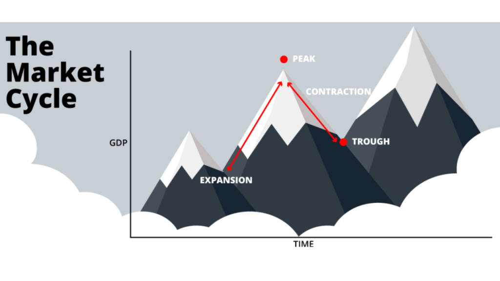Market Cycles