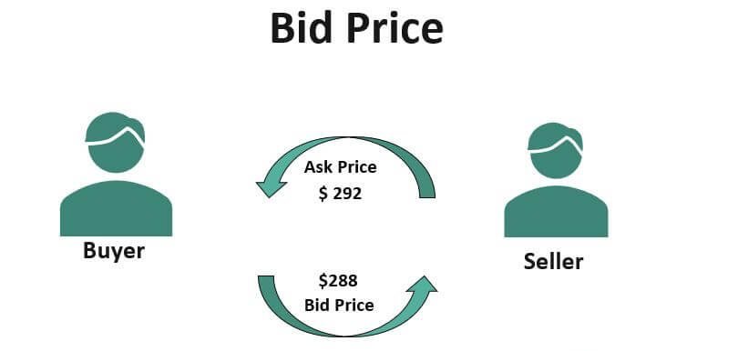 Bid Price