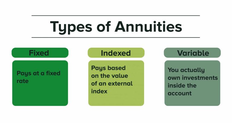 Annuity Types