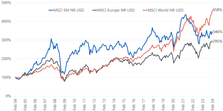 Developed Markets