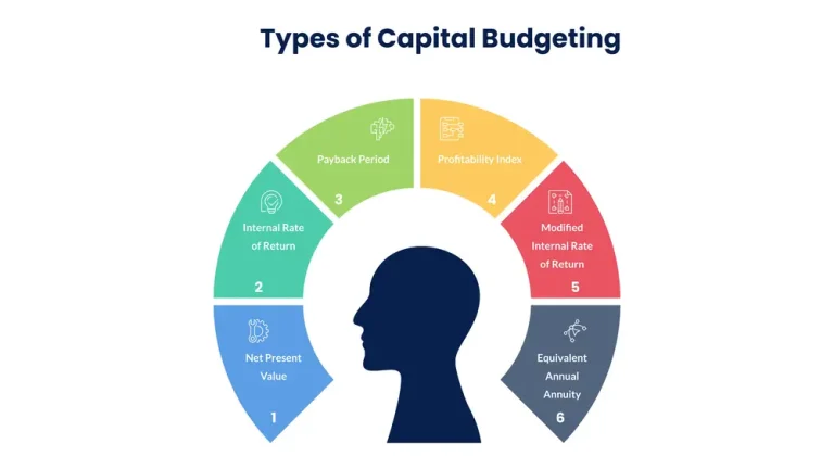 Capital Budgeting Theory