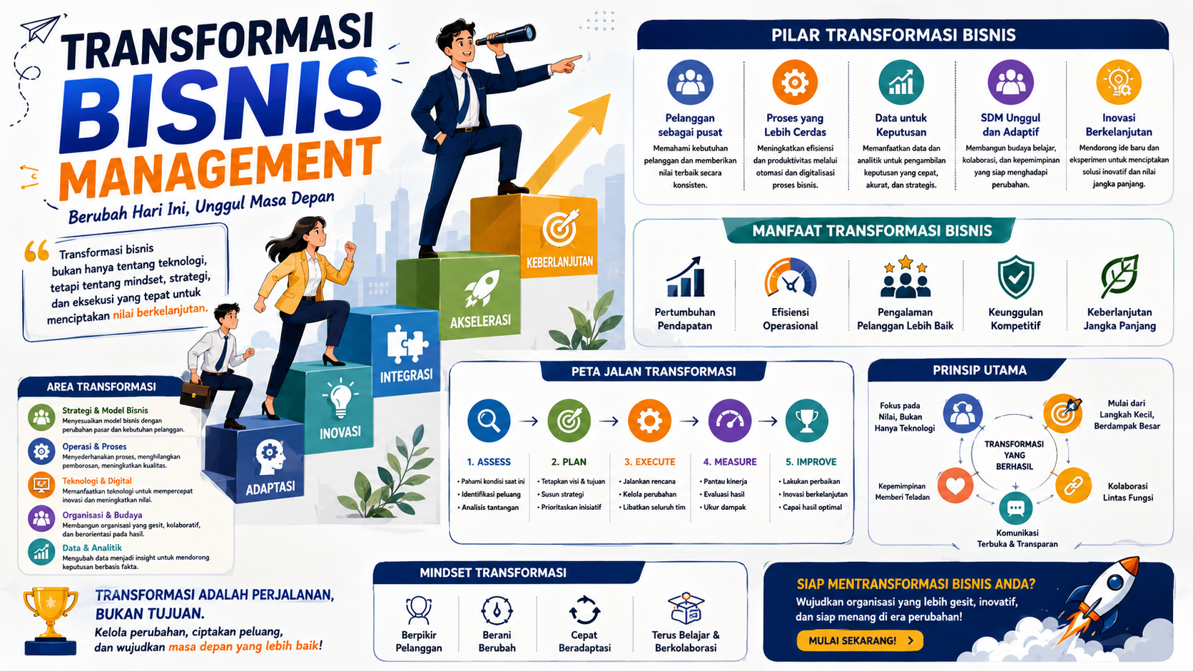 Transformasi Bisnis